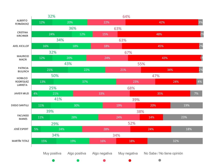 Nueva encuesta en PBA: paridad de Juntos y el Frente de Todos en unas hipotéticas PASO