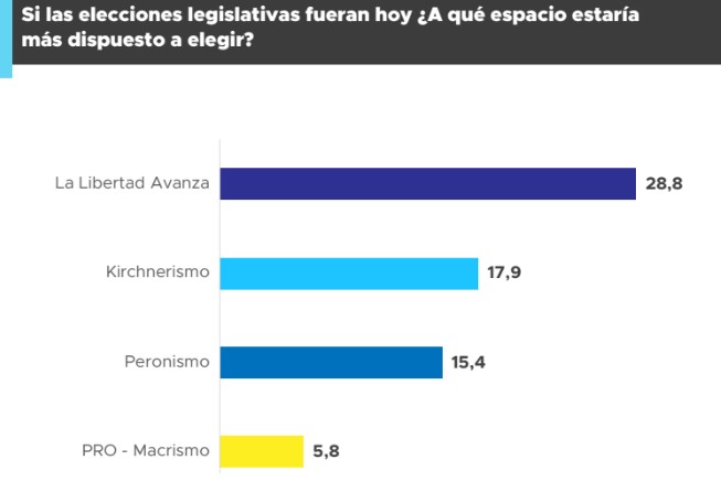 Kicillof gana terreno como opositor y Espert genera rechazo