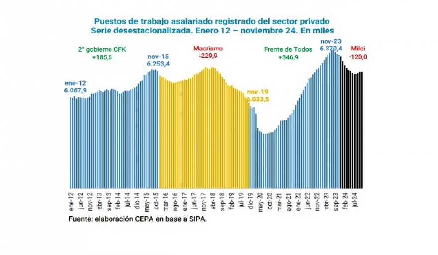 La destrucción del empleo en el primer año de Milei, alcanzó a 120 mil trabajadores