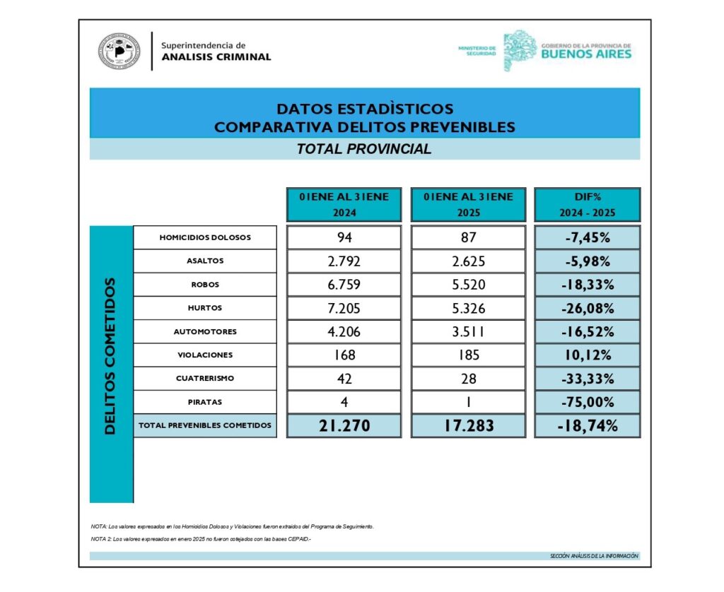 Inseguridad: en enero, bajaron los asesinatos, robos, hurtos y abigeatos en Provincia