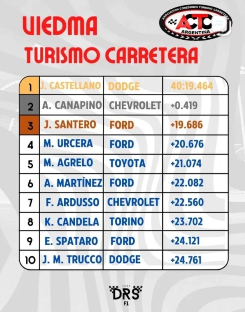 TC en Viedma: así quedó el campeonato