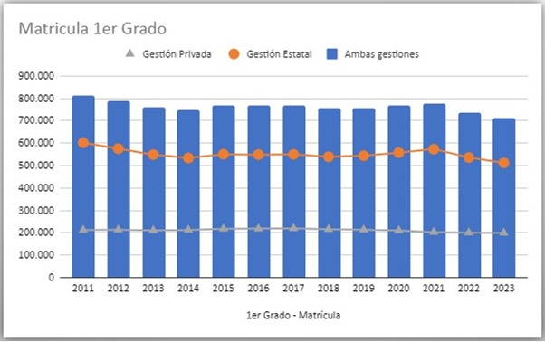 La baja en la tasa de natalidad registrada en el país en los últimos años impacta en la matrícula educativa