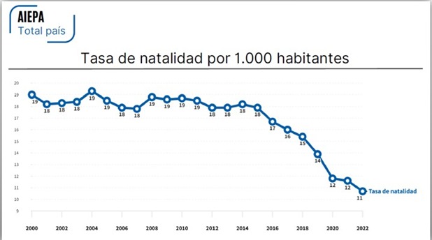 La baja en la tasa de natalidad registrada en el país en los últimos años impacta en la matrícula educativa