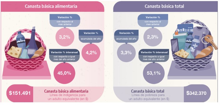 La inflación de febrero tuvo una leve aceleración y fue del 2,4%